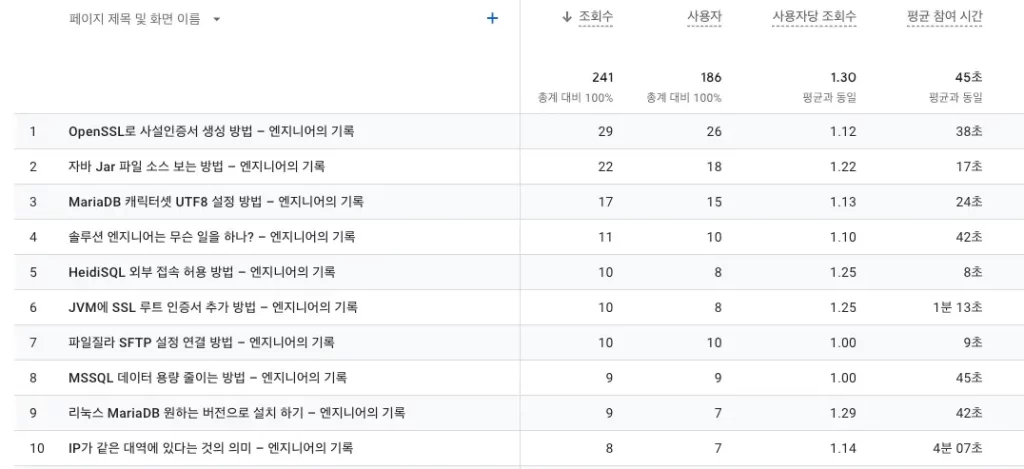 애널리틱스 조회수