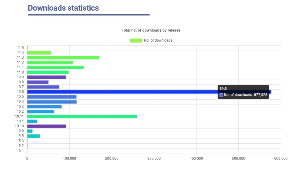 mariadb download statistics