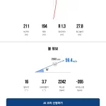 드라이버 비거리 211m2